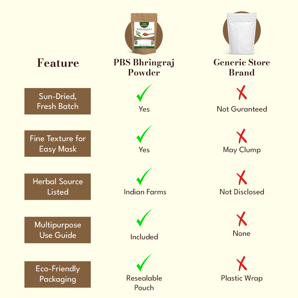 Comparison chart of PBS Bhringraj Powder and a generic store brand on a beige background.