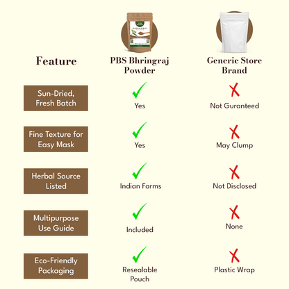 Comparison chart of PBS Bhringraj Powder and a generic store brand on a beige background.