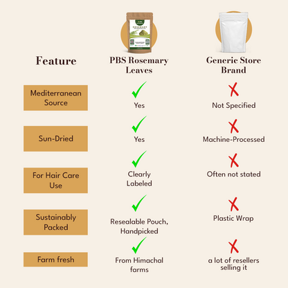 Comparison chart between PBS Rosemary Leaves and a Generic Store Brand on a beige background.
