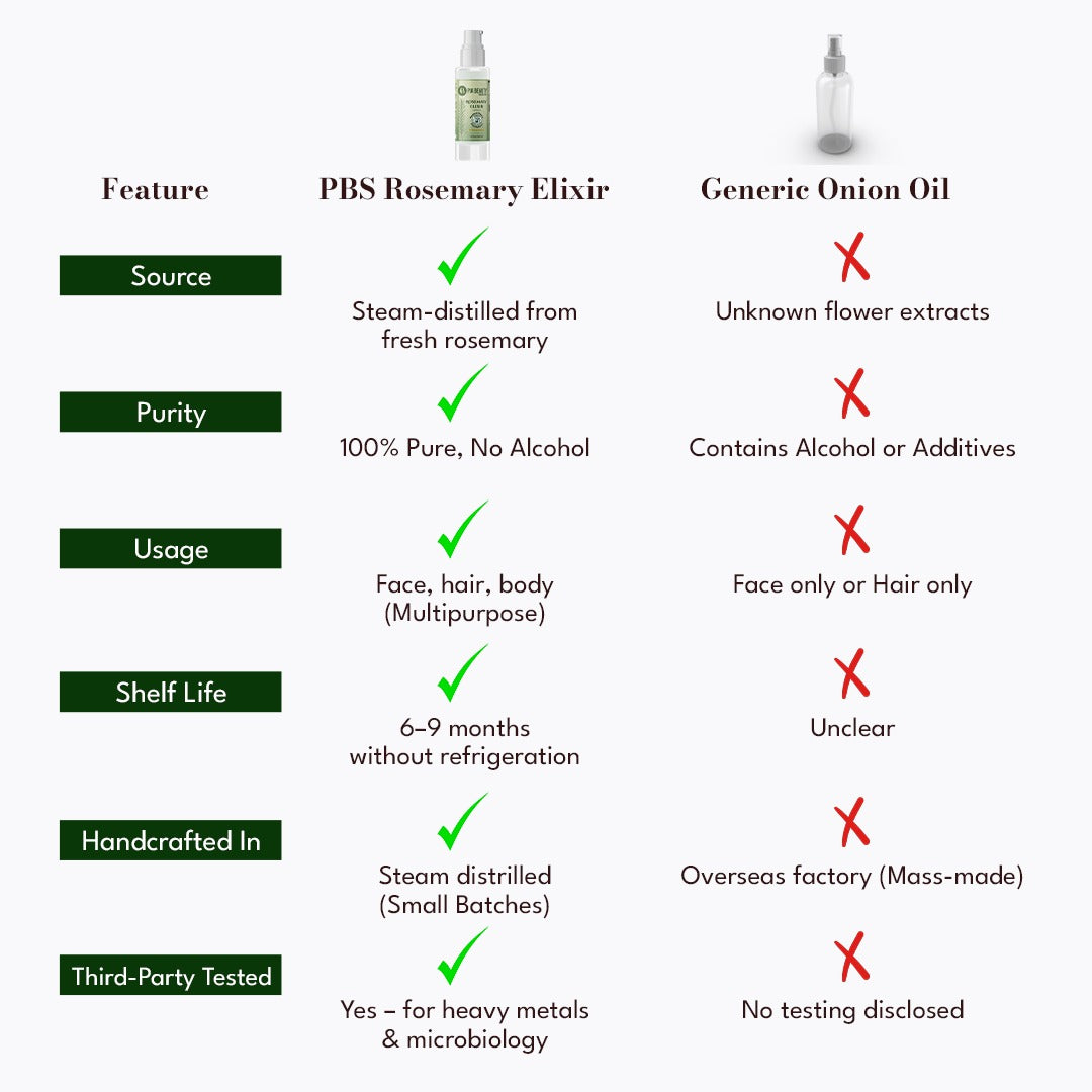 Comparison chart of Pia beauty Rosemary Elixir water spray and Generic Onion Oil with features listed.