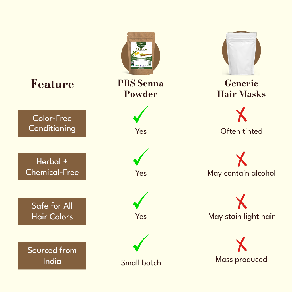 Comparison chart of PBS Senna Powder and Generic Hair Masks with features listed.